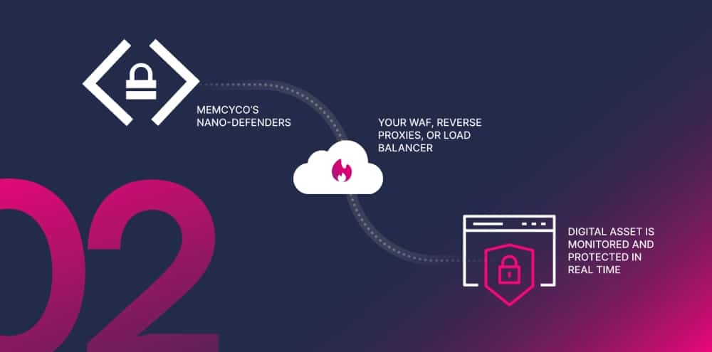 Diagram showing Memcyco’s Nano-Defenders, powered by preemptive fraud prevention technology, connecting to a cloud, then to WAF/reverse proxies, and finally to a protected digital asset monitored in real time.