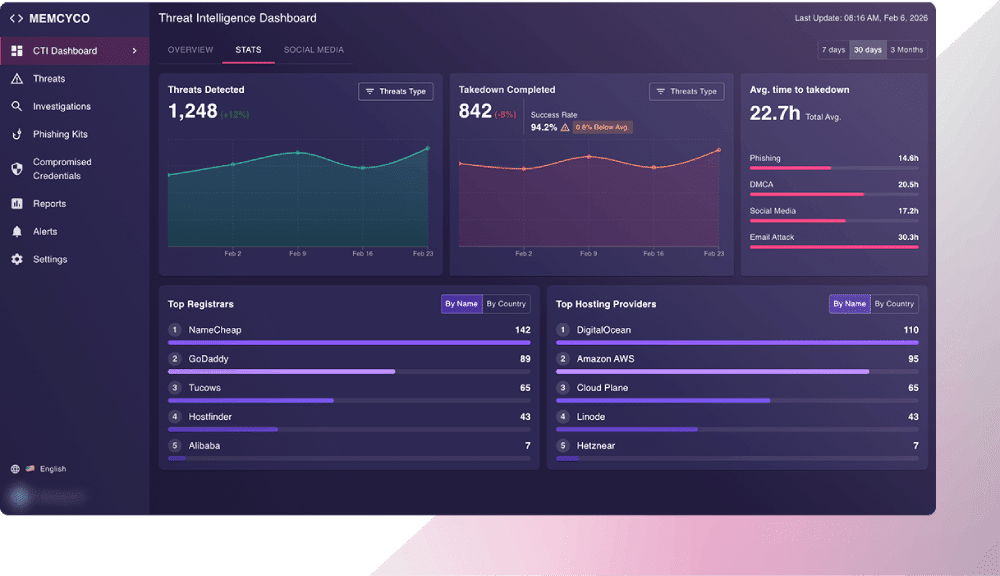 Product Description: Threat intelligence dashboard showing detected threats, takedowns completed, average takedown time, and top registrars and hosting providers in a purple-themed interface. Memcyco moves fraud protection upstream by empowering users to identify and mitigate risks early within this intuitive Product dashboard.