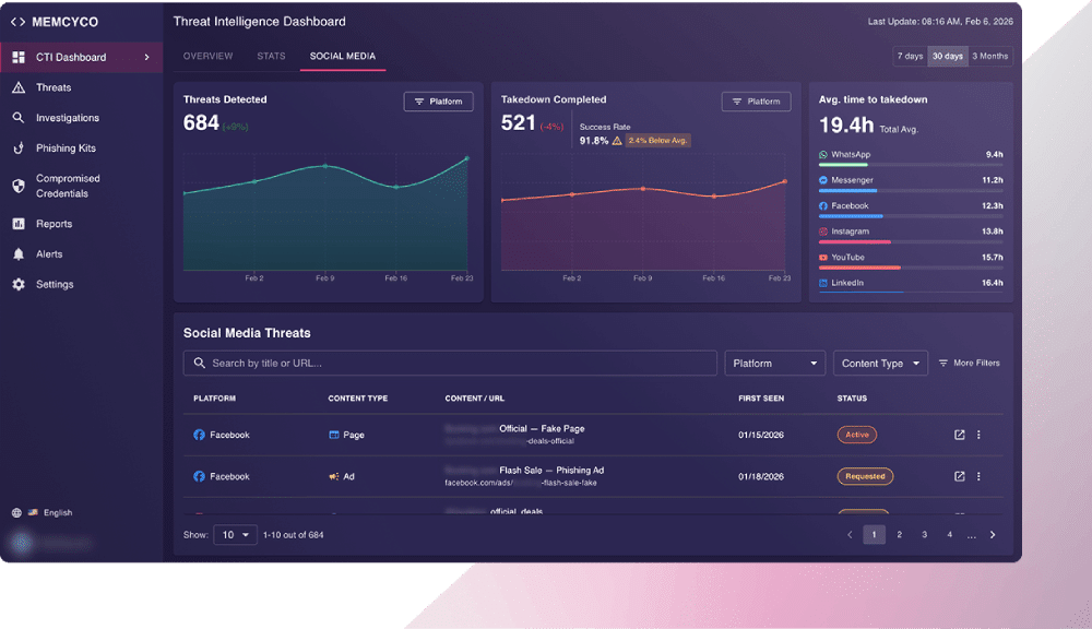 Product Description: Threat intelligence dashboard displaying charts for threats detected, takedowns completed, average takedown time, and a table of social media threats with details and actions across various platforms. This product empowers organizations as Memcyco moves fraud protection upstream, providing comprehensive visibility and actionable insights to proactively combat emerging cyber threats.